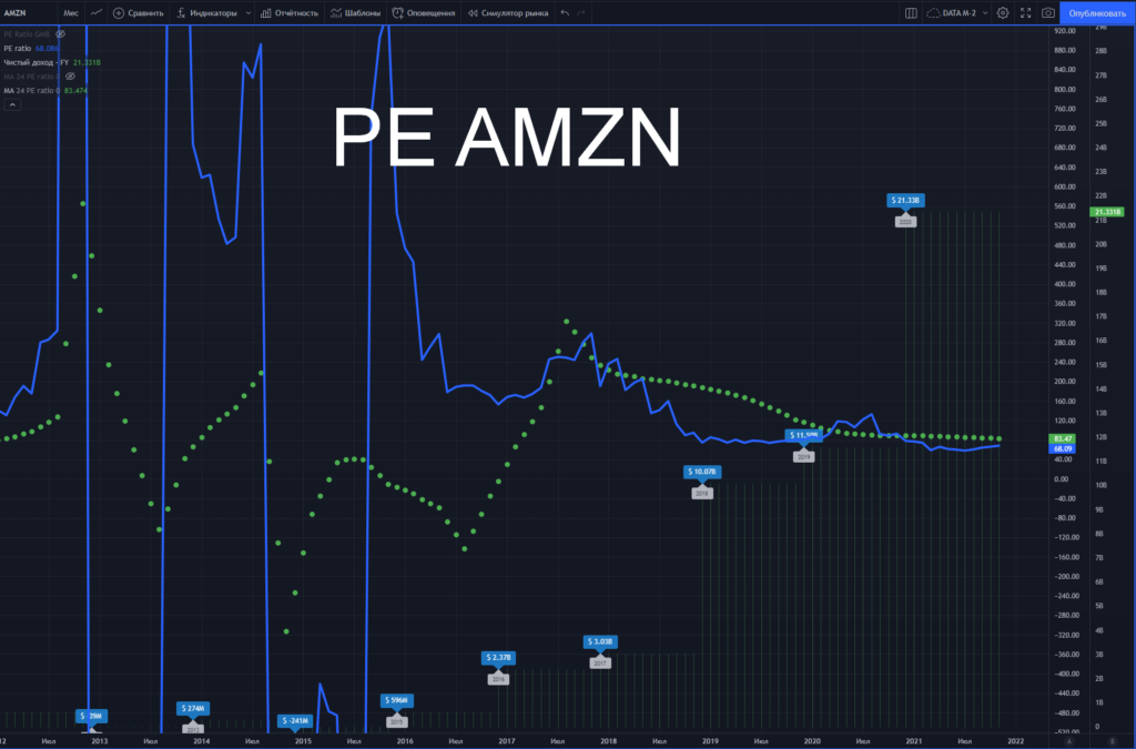 Amazon P/E, график Invest Tonic