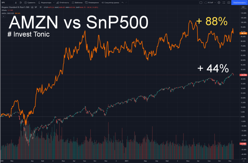Амазон против S&P 500, график Инвест Тоник