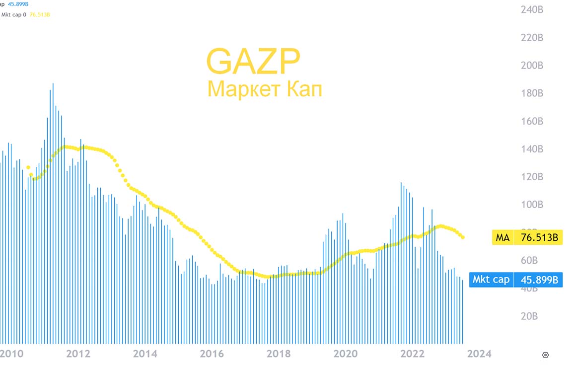 Рыночная капитализация Газпром