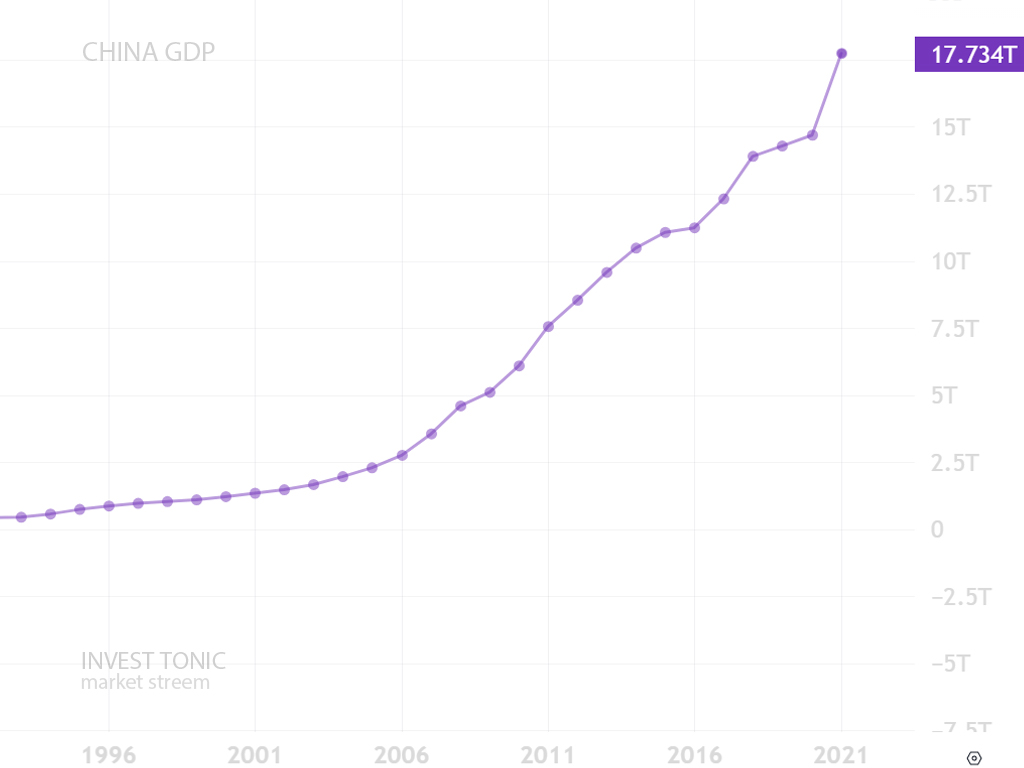 ВВП Китая Товарооборот между Россией и Китаем