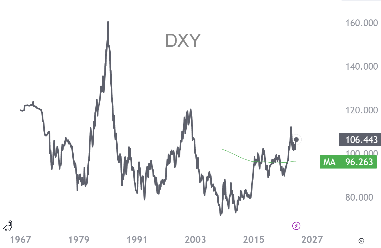Индекс доллара: история появления