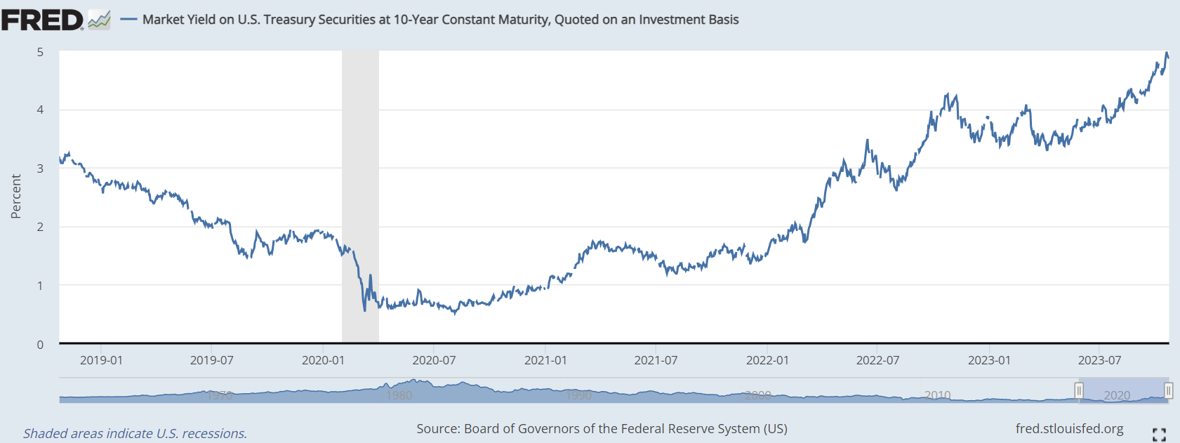 Ставка по десятилетним облигациям США как индикатор экономической активности