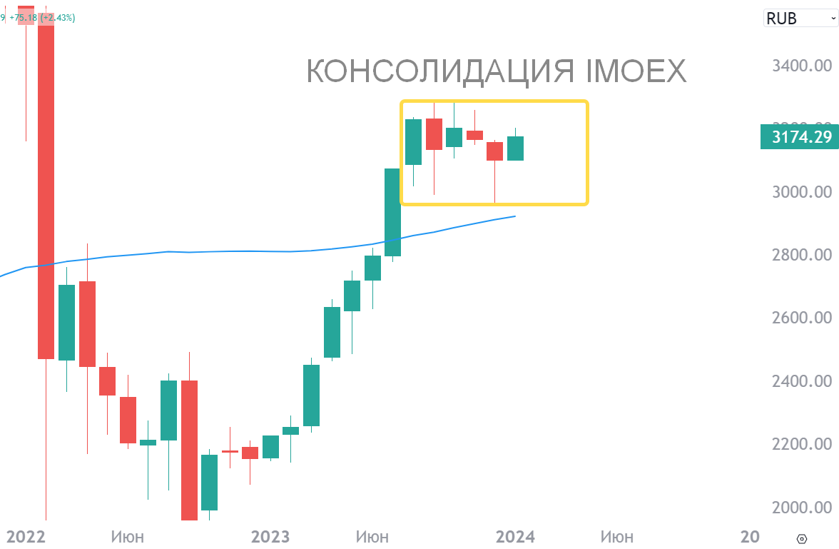 Консолидация индекс московской биржи IMOEX: будет ли коррекция на российском рынке в феврале, упадет ли рынок в феврале этого года