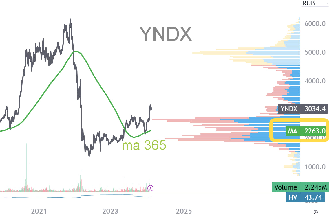 Продажа Яндекс