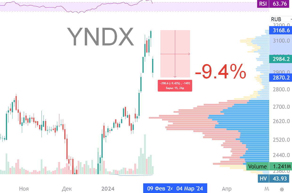 Продажа Яндекс, реакция рынка и инвесторов